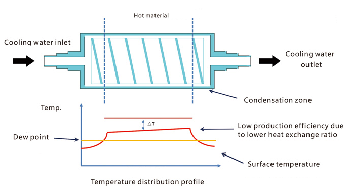 Condensation-Free Cooling Roll